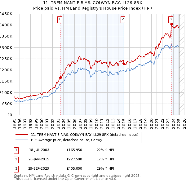 11, TREM NANT EIRIAS, COLWYN BAY, LL29 8RX: Price paid vs HM Land Registry's House Price Index