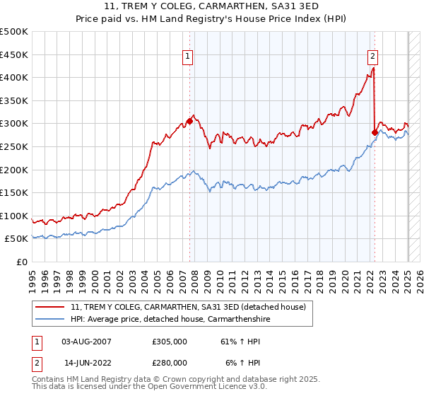11, TREM Y COLEG, CARMARTHEN, SA31 3ED: Price paid vs HM Land Registry's House Price Index