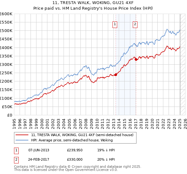 11, TRESTA WALK, WOKING, GU21 4XF: Price paid vs HM Land Registry's House Price Index