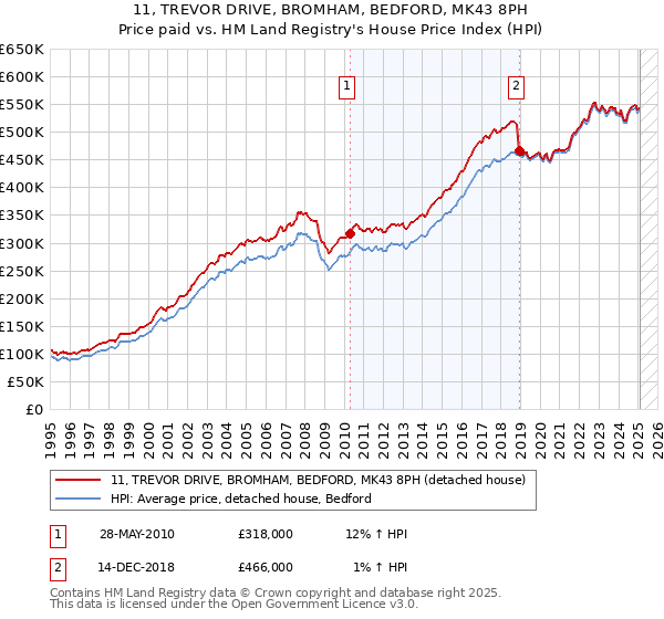 11, TREVOR DRIVE, BROMHAM, BEDFORD, MK43 8PH: Price paid vs HM Land Registry's House Price Index