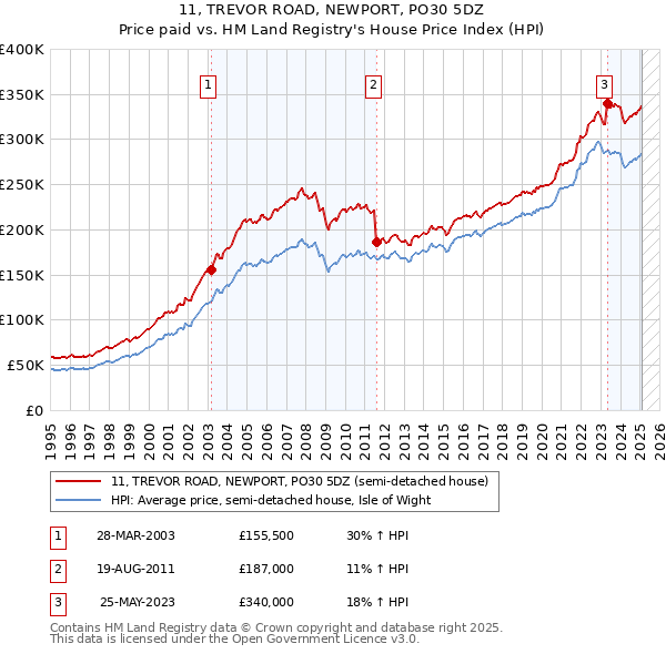 11, TREVOR ROAD, NEWPORT, PO30 5DZ: Price paid vs HM Land Registry's House Price Index