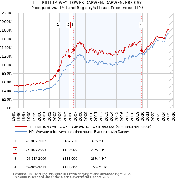 11, TRILLIUM WAY, LOWER DARWEN, DARWEN, BB3 0SY: Price paid vs HM Land Registry's House Price Index
