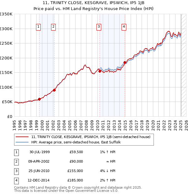 11, TRINITY CLOSE, KESGRAVE, IPSWICH, IP5 1JB: Price paid vs HM Land Registry's House Price Index