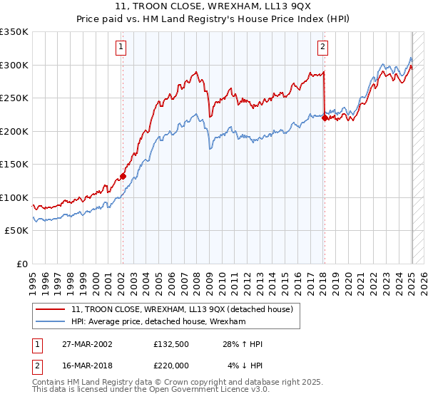 11, TROON CLOSE, WREXHAM, LL13 9QX: Price paid vs HM Land Registry's House Price Index