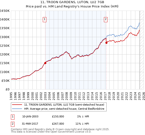 11, TROON GARDENS, LUTON, LU2 7GB: Price paid vs HM Land Registry's House Price Index