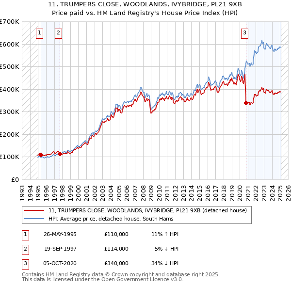11, TRUMPERS CLOSE, WOODLANDS, IVYBRIDGE, PL21 9XB: Price paid vs HM Land Registry's House Price Index