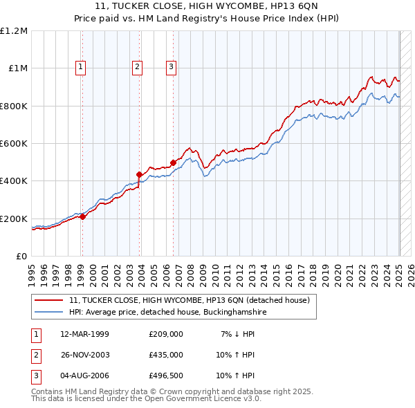 11, TUCKER CLOSE, HIGH WYCOMBE, HP13 6QN: Price paid vs HM Land Registry's House Price Index