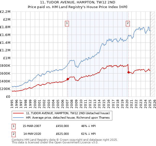11, TUDOR AVENUE, HAMPTON, TW12 2ND: Price paid vs HM Land Registry's House Price Index