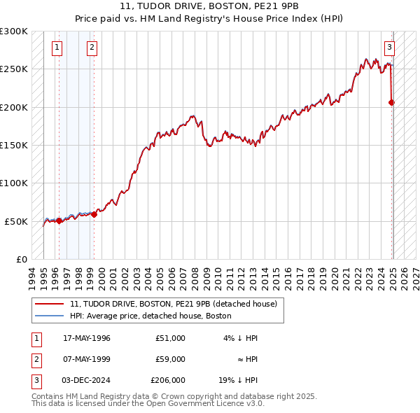 11, TUDOR DRIVE, BOSTON, PE21 9PB: Price paid vs HM Land Registry's House Price Index