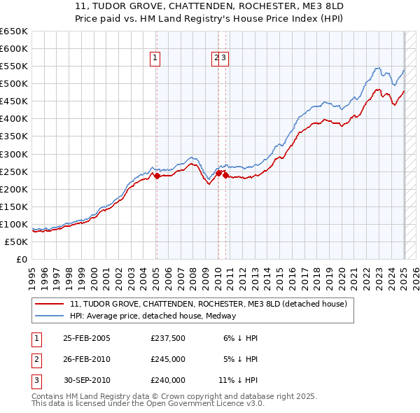 11, TUDOR GROVE, CHATTENDEN, ROCHESTER, ME3 8LD: Price paid vs HM Land Registry's House Price Index
