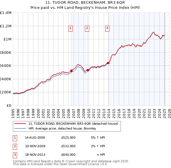 11, TUDOR ROAD, BECKENHAM, BR3 6QR: Price paid vs HM Land Registry's House Price Index