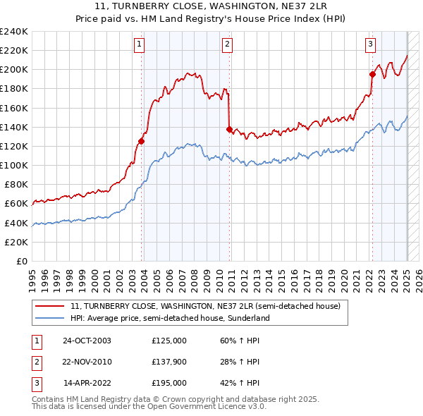 11, TURNBERRY CLOSE, WASHINGTON, NE37 2LR: Price paid vs HM Land Registry's House Price Index