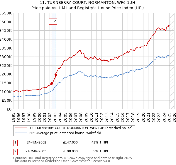11, TURNBERRY COURT, NORMANTON, WF6 1UH: Price paid vs HM Land Registry's House Price Index