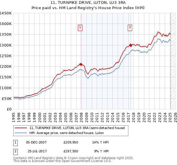 11, TURNPIKE DRIVE, LUTON, LU3 3RA: Price paid vs HM Land Registry's House Price Index
