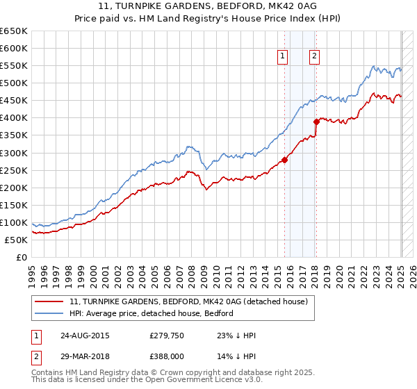 11, TURNPIKE GARDENS, BEDFORD, MK42 0AG: Price paid vs HM Land Registry's House Price Index