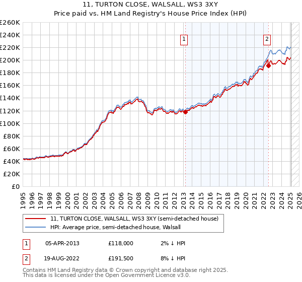 11, TURTON CLOSE, WALSALL, WS3 3XY: Price paid vs HM Land Registry's House Price Index