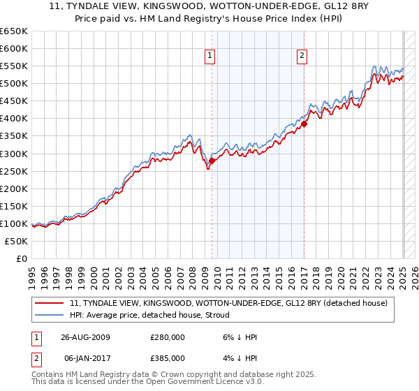 11, TYNDALE VIEW, KINGSWOOD, WOTTON-UNDER-EDGE, GL12 8RY: Price paid vs HM Land Registry's House Price Index