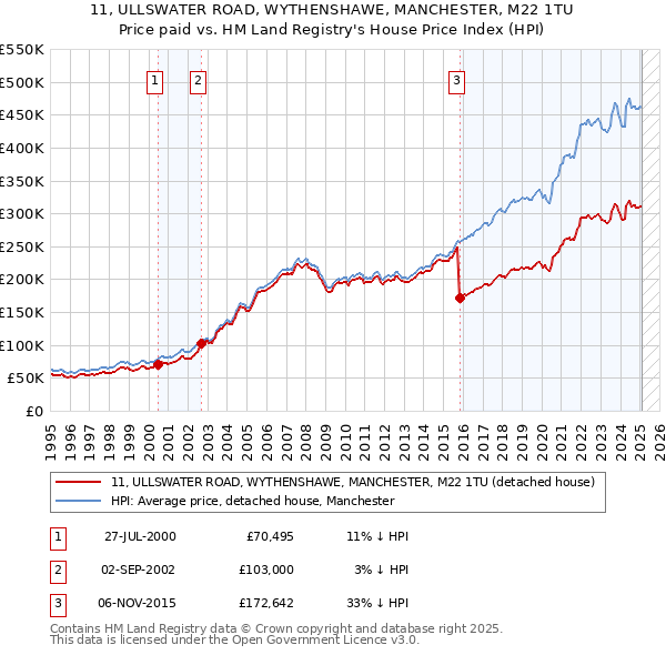 11, ULLSWATER ROAD, WYTHENSHAWE, MANCHESTER, M22 1TU: Price paid vs HM Land Registry's House Price Index