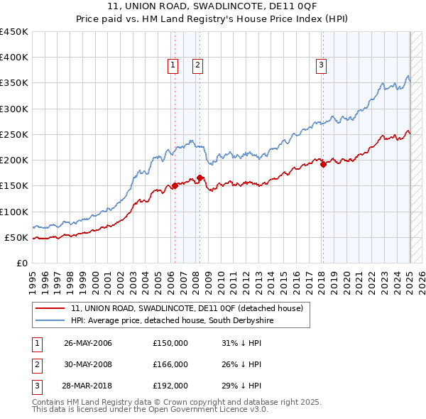 11, UNION ROAD, SWADLINCOTE, DE11 0QF: Price paid vs HM Land Registry's House Price Index