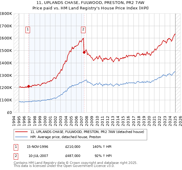 11, UPLANDS CHASE, FULWOOD, PRESTON, PR2 7AW: Price paid vs HM Land Registry's House Price Index