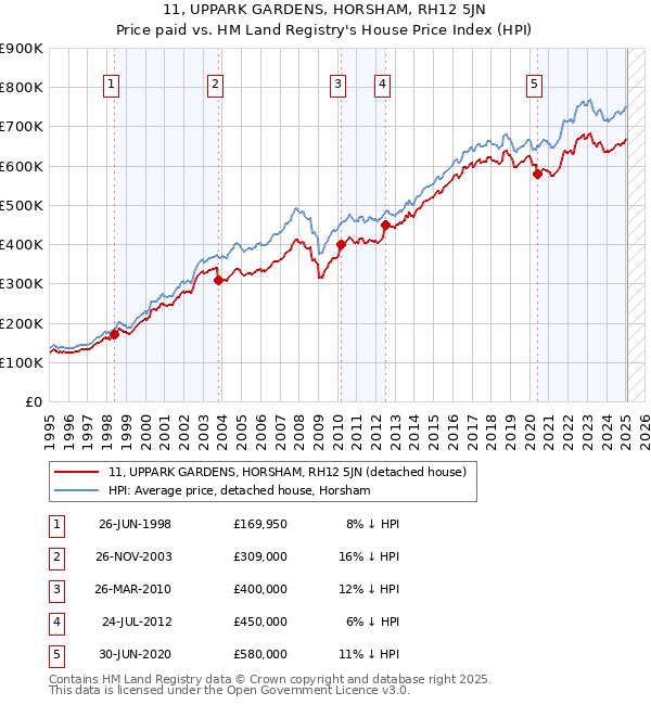 11, UPPARK GARDENS, HORSHAM, RH12 5JN: Price paid vs HM Land Registry's House Price Index