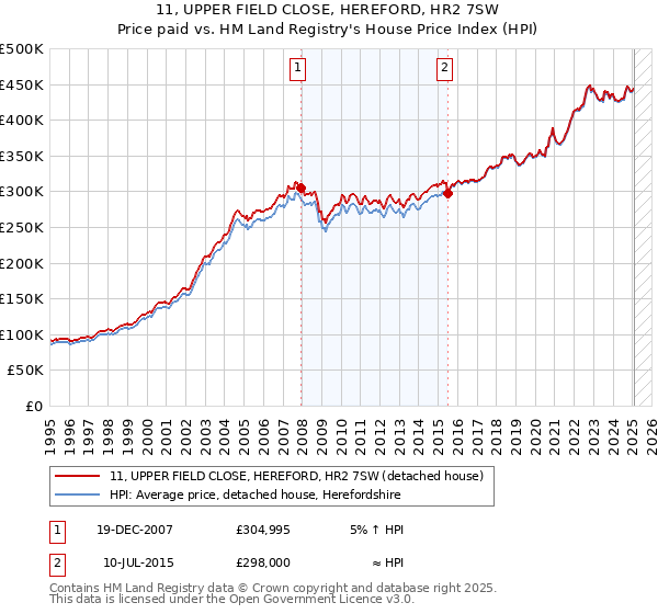11, UPPER FIELD CLOSE, HEREFORD, HR2 7SW: Price paid vs HM Land Registry's House Price Index