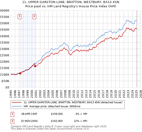 11, UPPER GARSTON LANE, BRATTON, WESTBURY, BA13 4SN: Price paid vs HM Land Registry's House Price Index