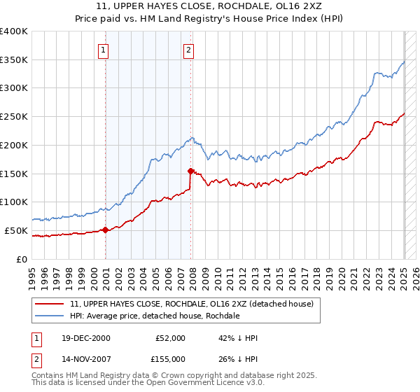 11, UPPER HAYES CLOSE, ROCHDALE, OL16 2XZ: Price paid vs HM Land Registry's House Price Index