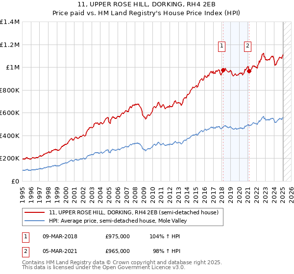 11, UPPER ROSE HILL, DORKING, RH4 2EB: Price paid vs HM Land Registry's House Price Index