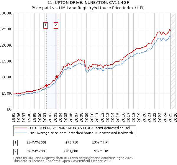 11, UPTON DRIVE, NUNEATON, CV11 4GF: Price paid vs HM Land Registry's House Price Index