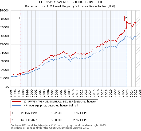 11, UPWEY AVENUE, SOLIHULL, B91 1LR: Price paid vs HM Land Registry's House Price Index