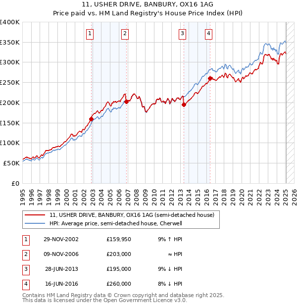 11, USHER DRIVE, BANBURY, OX16 1AG: Price paid vs HM Land Registry's House Price Index