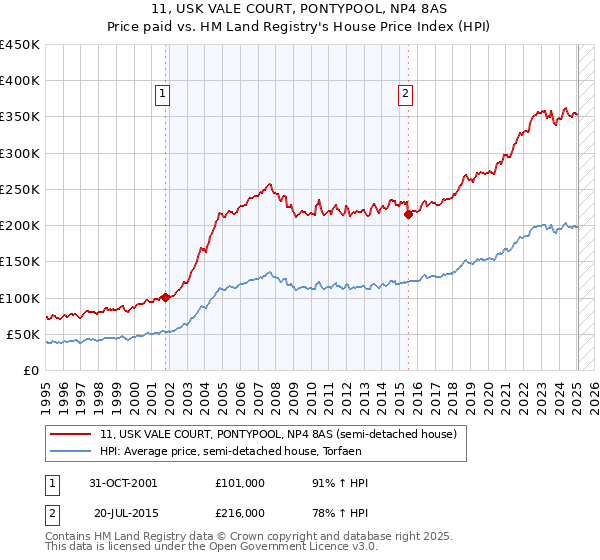 11, USK VALE COURT, PONTYPOOL, NP4 8AS: Price paid vs HM Land Registry's House Price Index