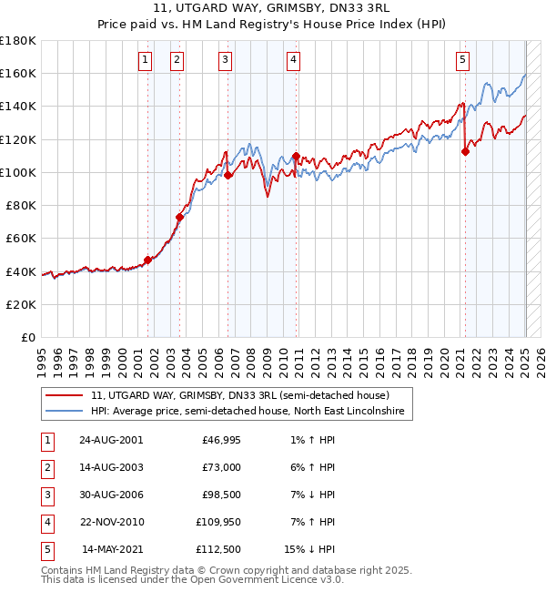 11, UTGARD WAY, GRIMSBY, DN33 3RL: Price paid vs HM Land Registry's House Price Index