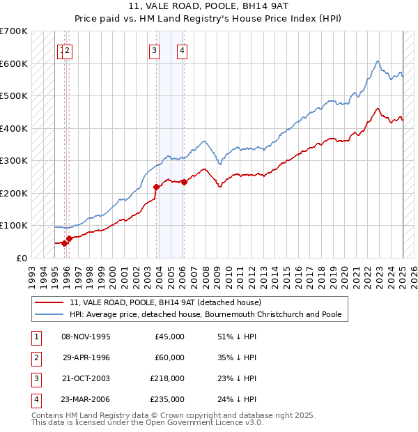 11, VALE ROAD, POOLE, BH14 9AT: Price paid vs HM Land Registry's House Price Index