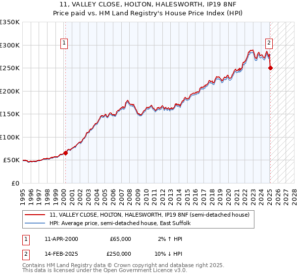 11, VALLEY CLOSE, HOLTON, HALESWORTH, IP19 8NF: Price paid vs HM Land Registry's House Price Index