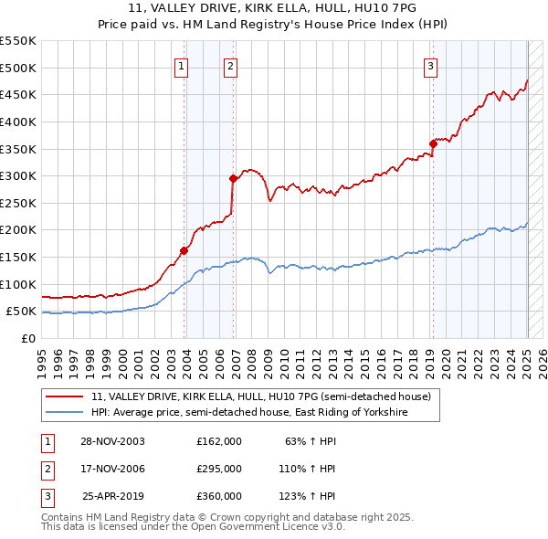11, VALLEY DRIVE, KIRK ELLA, HULL, HU10 7PG: Price paid vs HM Land Registry's House Price Index