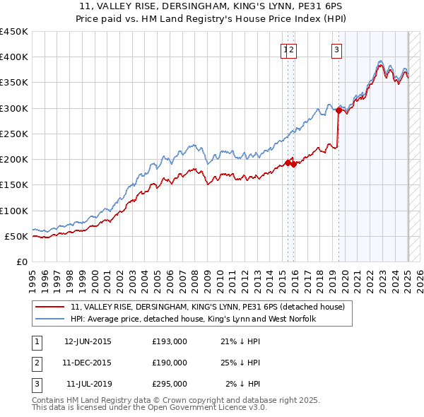 11, VALLEY RISE, DERSINGHAM, KING'S LYNN, PE31 6PS: Price paid vs HM Land Registry's House Price Index