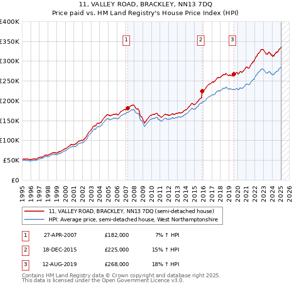 11, VALLEY ROAD, BRACKLEY, NN13 7DQ: Price paid vs HM Land Registry's House Price Index