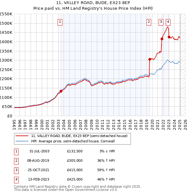 11, VALLEY ROAD, BUDE, EX23 8EP: Price paid vs HM Land Registry's House Price Index