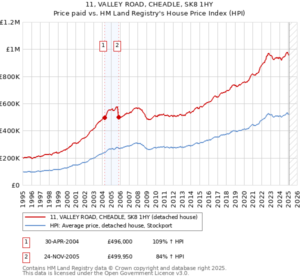 11, VALLEY ROAD, CHEADLE, SK8 1HY: Price paid vs HM Land Registry's House Price Index
