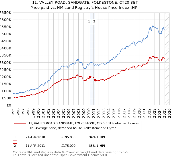 11, VALLEY ROAD, SANDGATE, FOLKESTONE, CT20 3BT: Price paid vs HM Land Registry's House Price Index