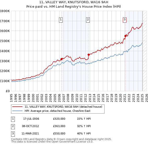 11, VALLEY WAY, KNUTSFORD, WA16 9AH: Price paid vs HM Land Registry's House Price Index