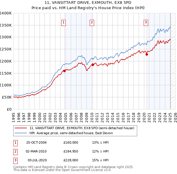 11, VANSITTART DRIVE, EXMOUTH, EX8 5PD: Price paid vs HM Land Registry's House Price Index