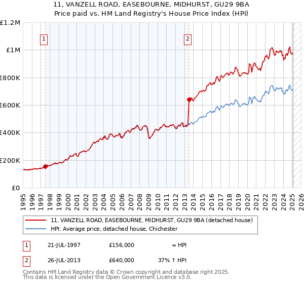 11, VANZELL ROAD, EASEBOURNE, MIDHURST, GU29 9BA: Price paid vs HM Land Registry's House Price Index