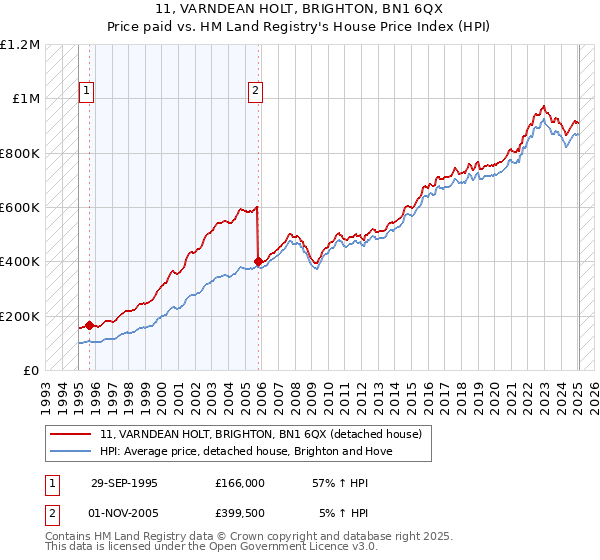11, VARNDEAN HOLT, BRIGHTON, BN1 6QX: Price paid vs HM Land Registry's House Price Index