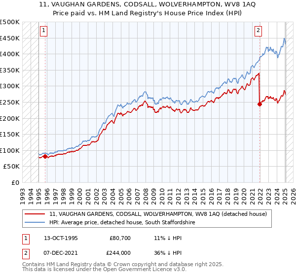 11, VAUGHAN GARDENS, CODSALL, WOLVERHAMPTON, WV8 1AQ: Price paid vs HM Land Registry's House Price Index