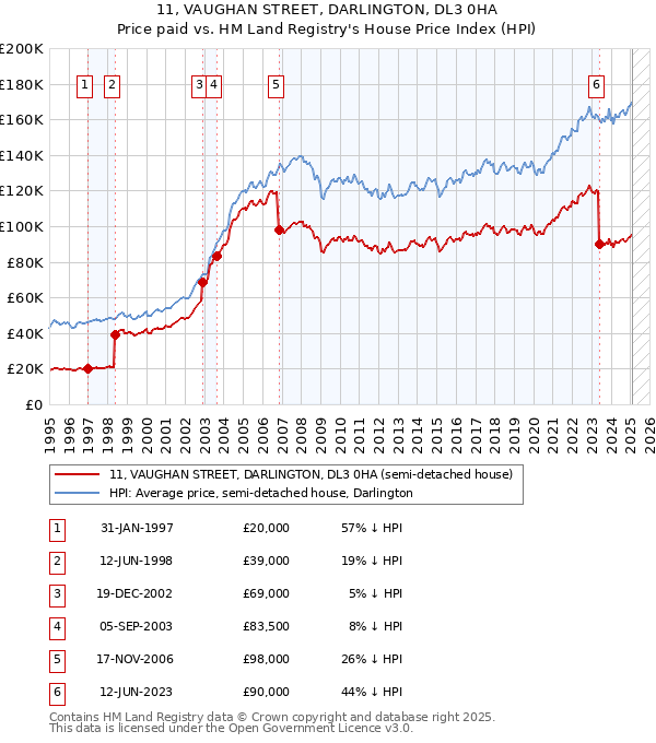 11, VAUGHAN STREET, DARLINGTON, DL3 0HA: Price paid vs HM Land Registry's House Price Index