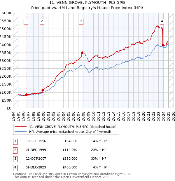11, VENN GROVE, PLYMOUTH, PL3 5PG: Price paid vs HM Land Registry's House Price Index