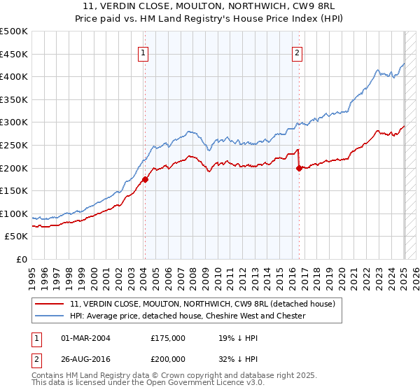 11, VERDIN CLOSE, MOULTON, NORTHWICH, CW9 8RL: Price paid vs HM Land Registry's House Price Index